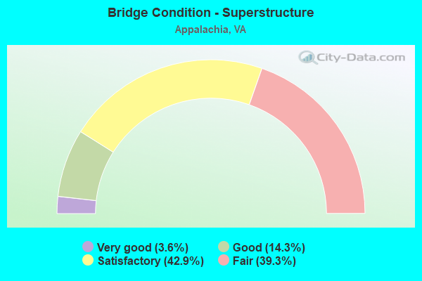 Bridge Condition - Superstructure