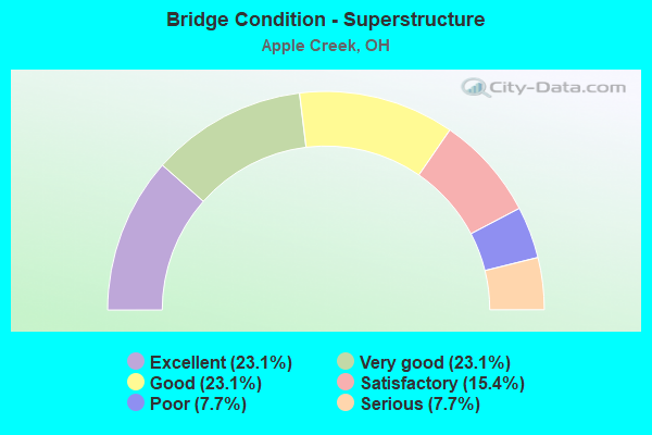 Bridge Condition - Superstructure