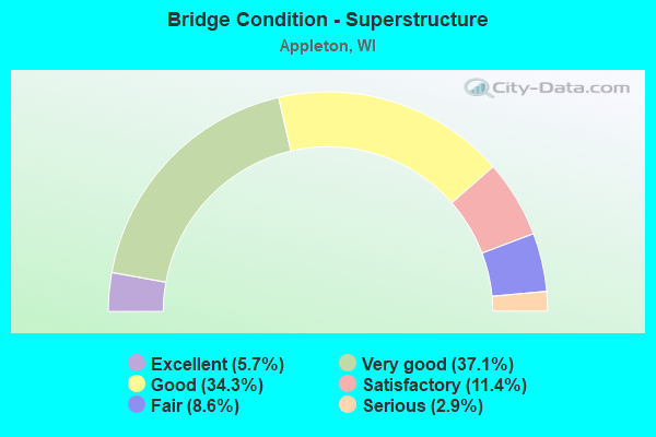 Bridge Condition - Superstructure