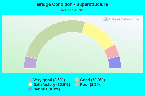 Bridge Condition - Superstructure