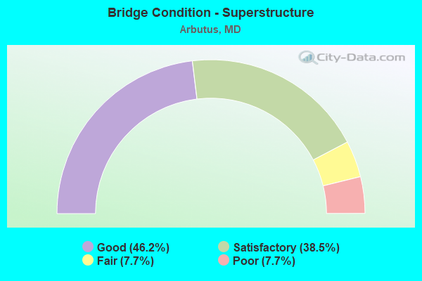 Bridge Condition - Superstructure