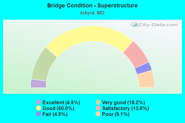 Bridge Condition - Superstructure