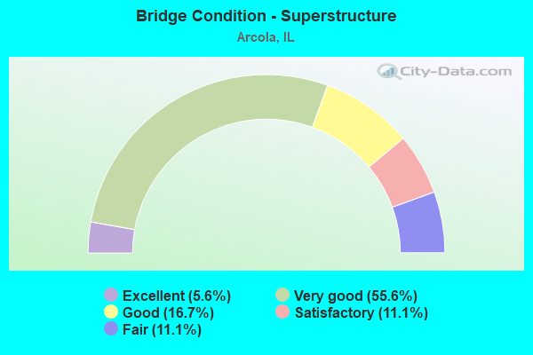 Bridge Condition - Superstructure