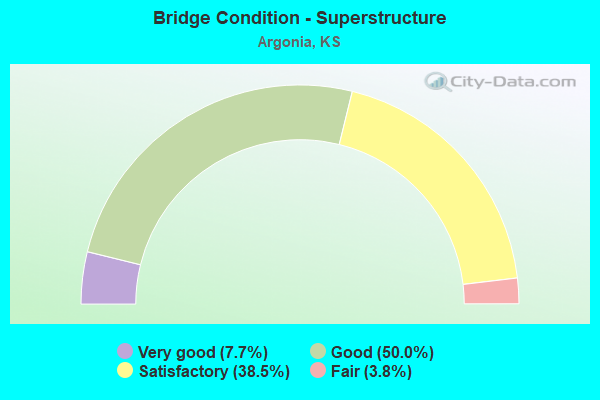 Bridge Condition - Superstructure