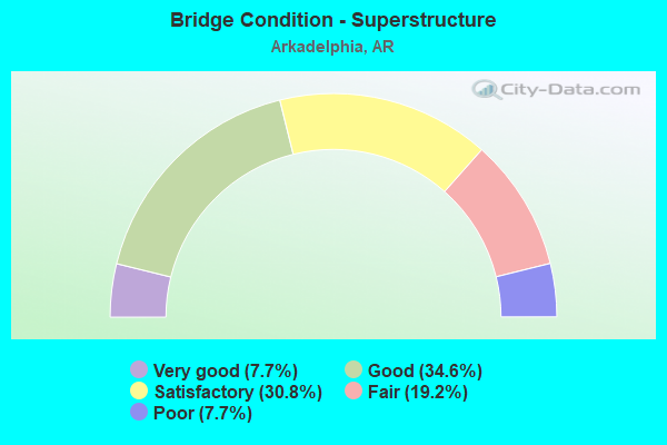 Bridge Condition - Superstructure