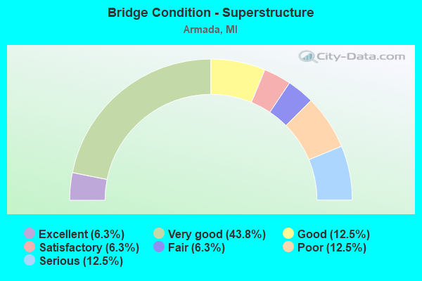 Bridge Condition - Superstructure