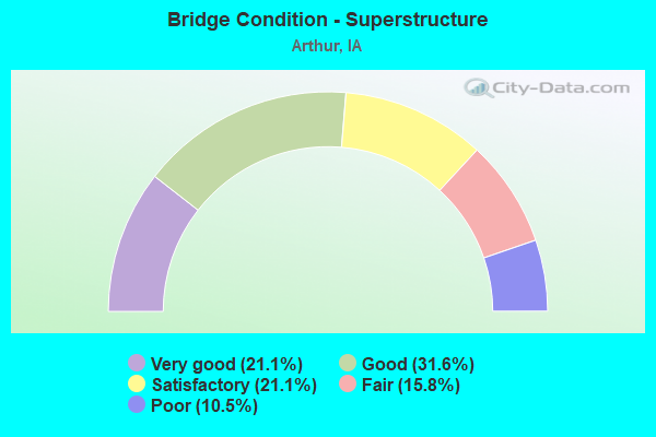 Bridge Condition - Superstructure