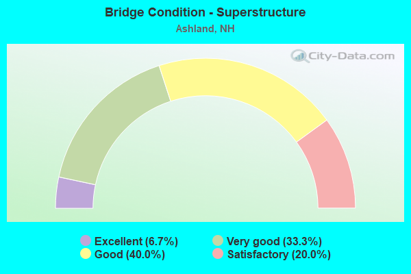 Bridge Condition - Superstructure