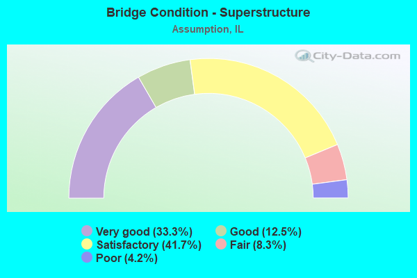 Bridge Condition - Superstructure