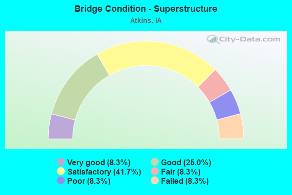 Bridge Condition - Superstructure