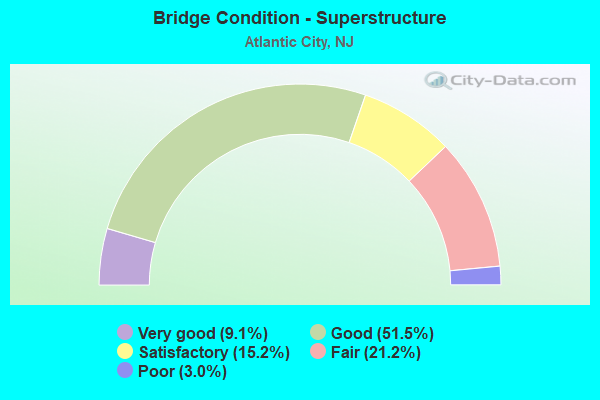 Bridge Condition - Superstructure