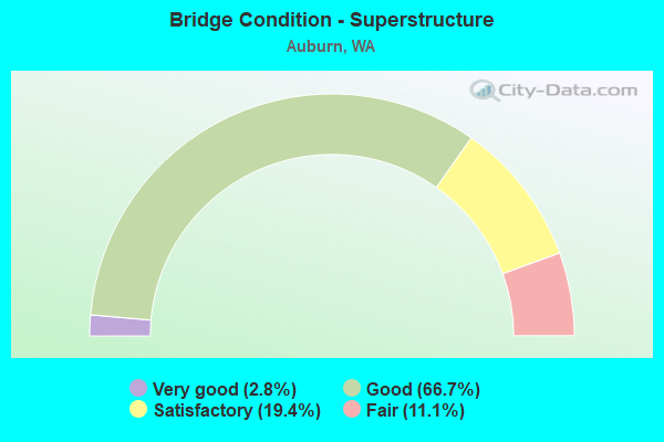 Bridge Condition - Superstructure