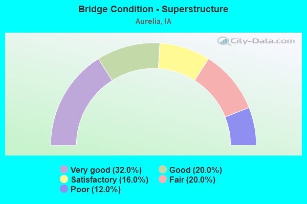 Bridge Condition - Superstructure