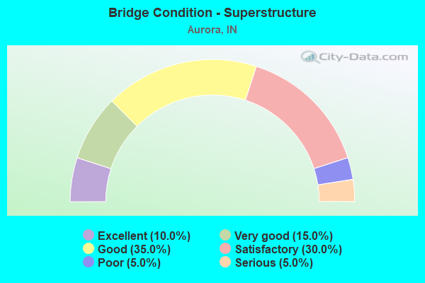 Bridge Condition - Superstructure