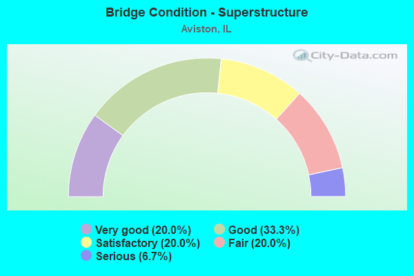 Bridge Condition - Superstructure