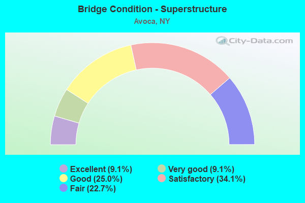 Bridge Condition - Superstructure