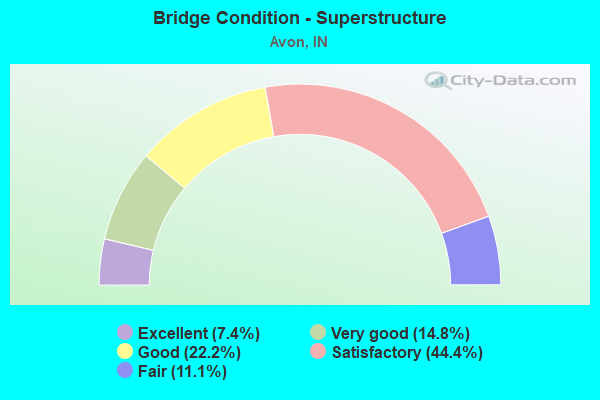 Bridge Condition - Superstructure