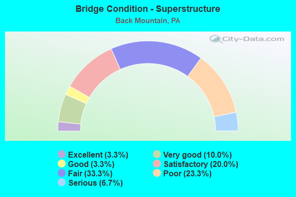 Bridge Condition - Superstructure