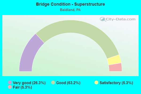 Bridge Condition - Superstructure