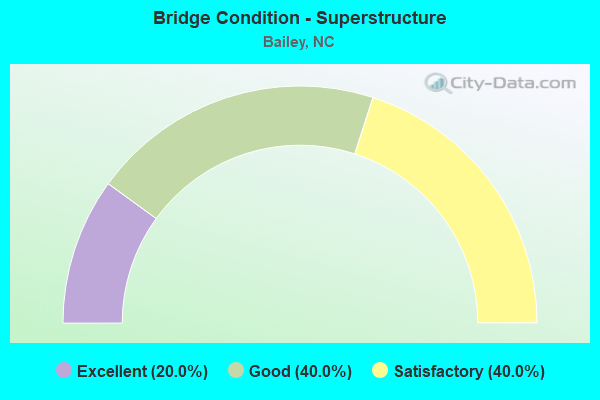 Bridge Condition - Superstructure