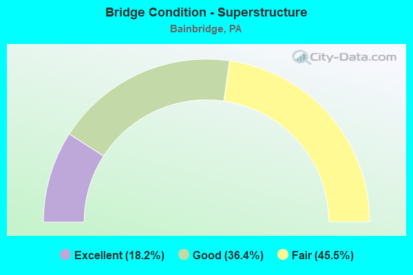 Bridge Condition - Superstructure