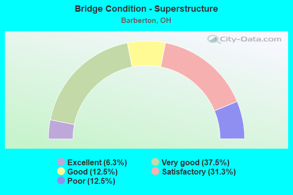 Bridge Condition - Superstructure