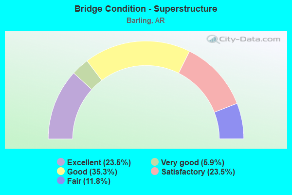 Bridge Condition - Superstructure