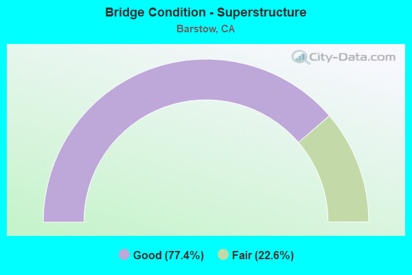 Bridge Condition - Superstructure