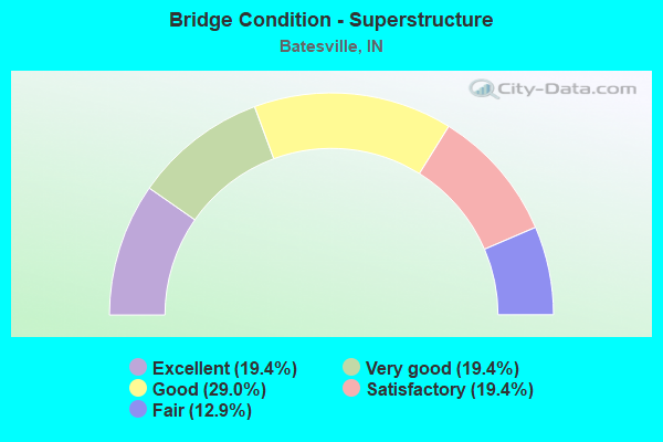 Bridge Condition - Superstructure