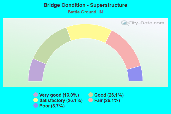 Bridge Condition - Superstructure