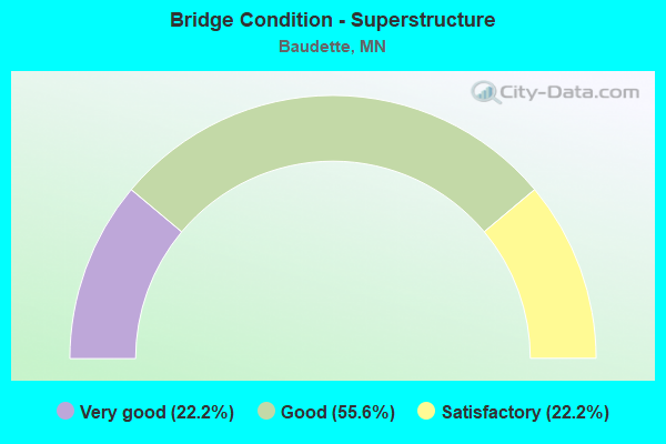 Bridge Condition - Superstructure