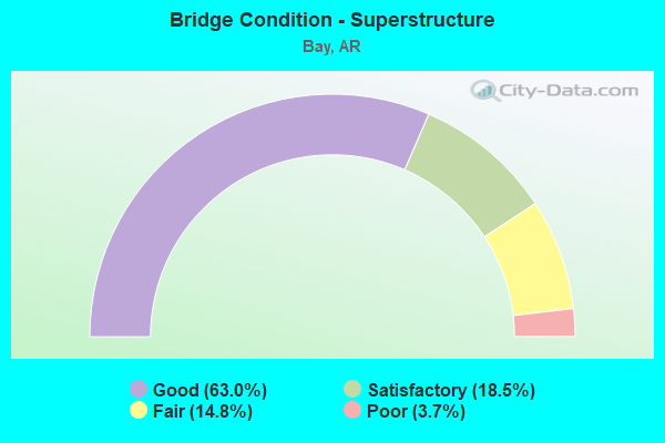 Bridge Condition - Superstructure