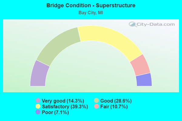 Bridge Condition - Superstructure