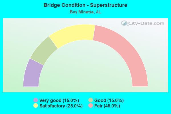 Bridge Condition - Superstructure