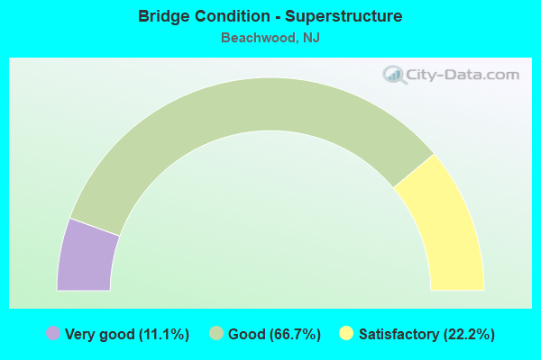 Bridge Condition - Superstructure