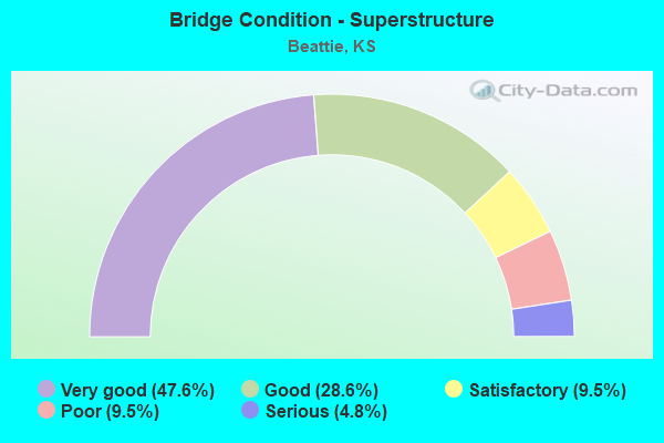 Bridge Condition - Superstructure