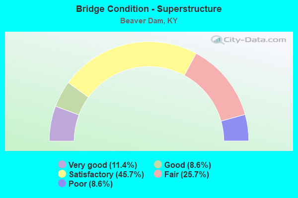 Bridge Condition - Superstructure