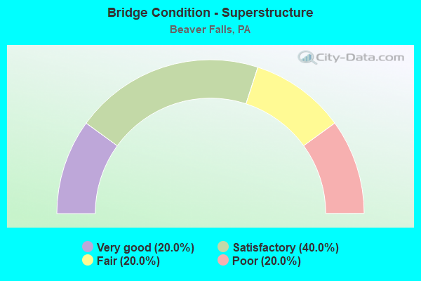 Bridge Condition - Superstructure