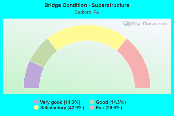 Bridge Condition - Superstructure