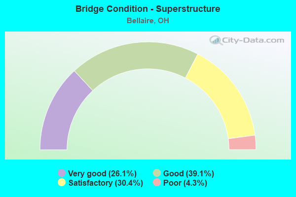 Bridge Condition - Superstructure