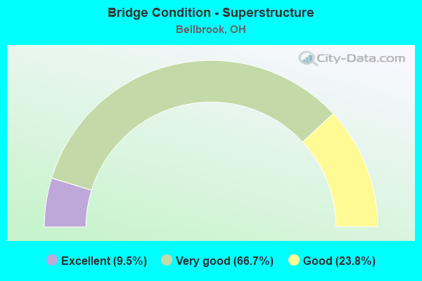 Bridge Condition - Superstructure