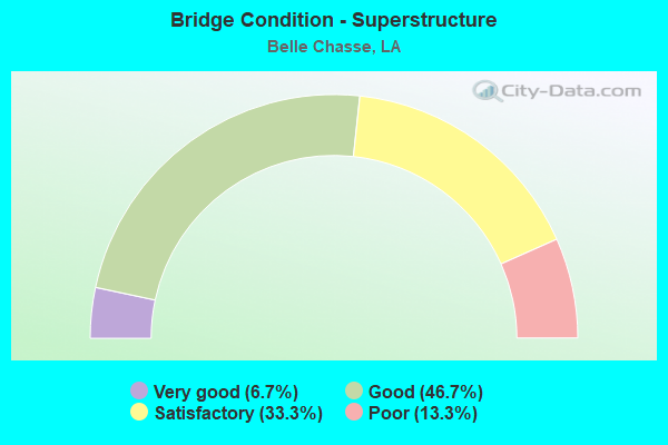 Bridge Condition - Superstructure