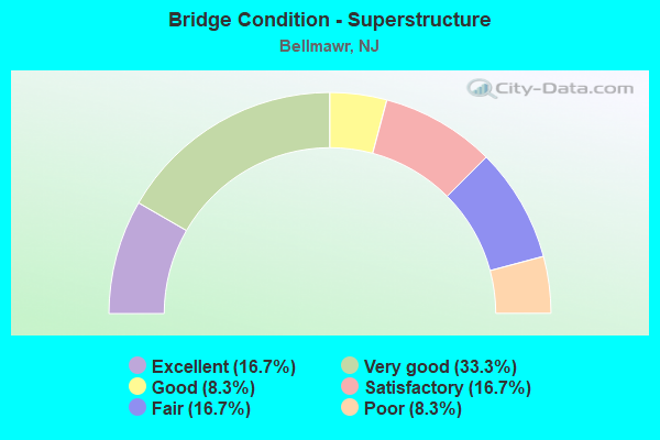 Bridge Condition - Superstructure