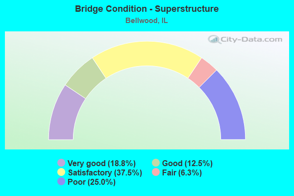 Bridge Condition - Superstructure