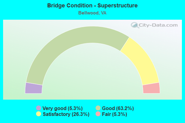 Bridge Condition - Superstructure