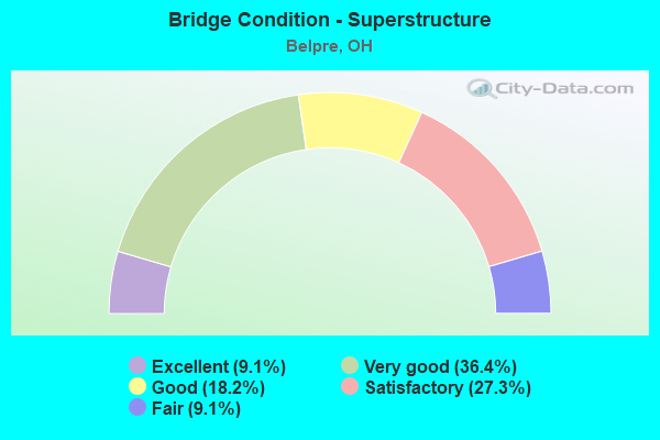 Bridge Condition - Superstructure