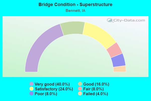 Bridge Condition - Superstructure