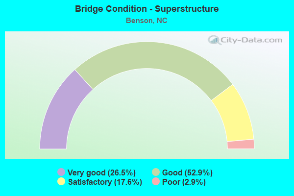 Bridge Condition - Superstructure