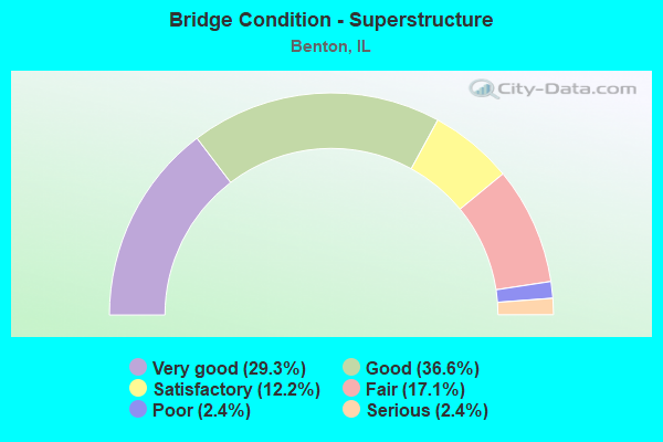 Bridge Condition - Superstructure