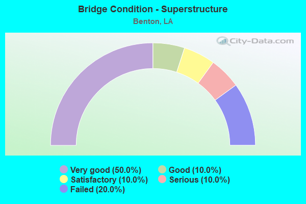 Bridge Condition - Superstructure